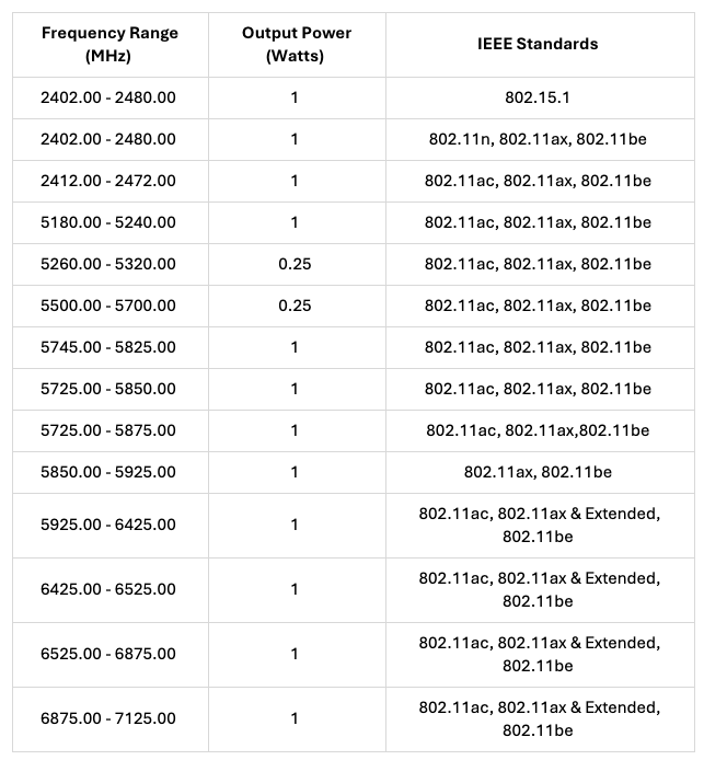 Bermuda Frequency Range Table, Output & IEEE Standards